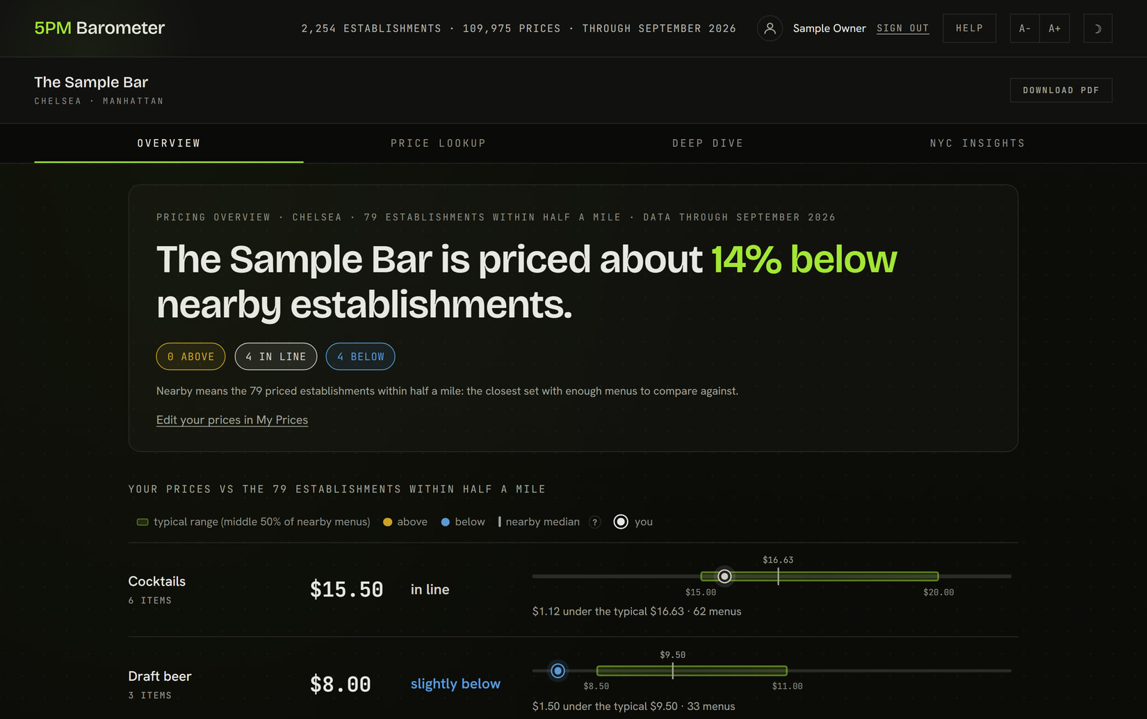 Overview: Every drink category on your menu against the establishments around you, with a plain read on each.