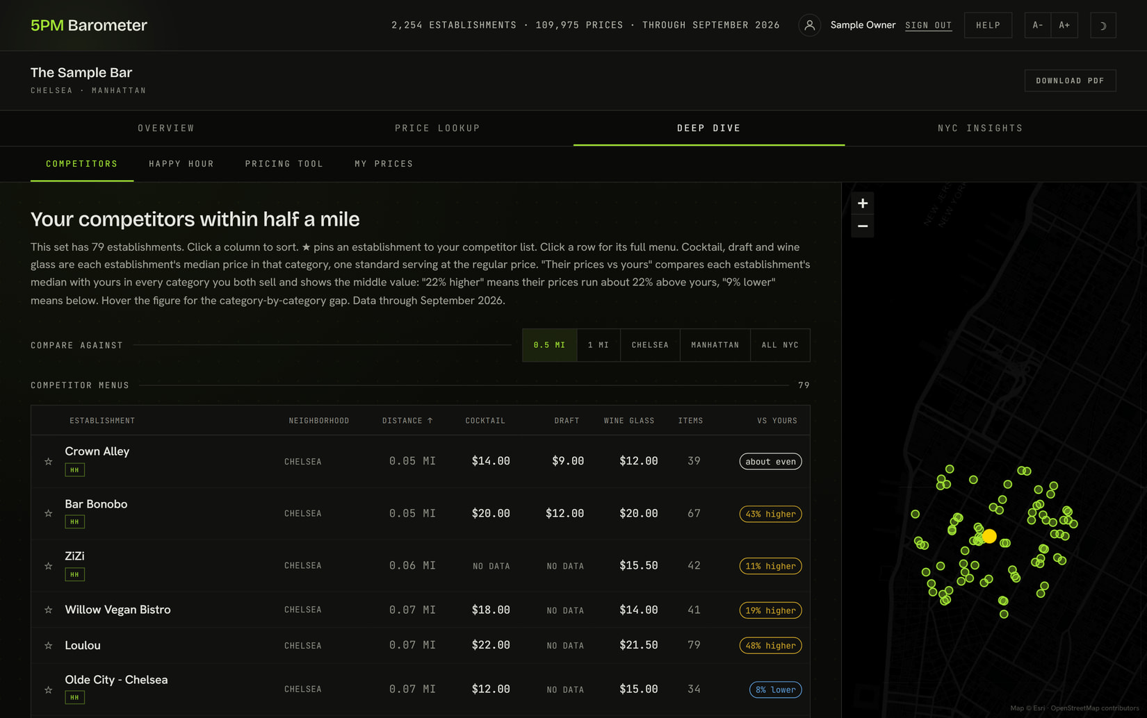 Competitors: Every competitor nearby, their prices next to yours, and their full menus a click away.