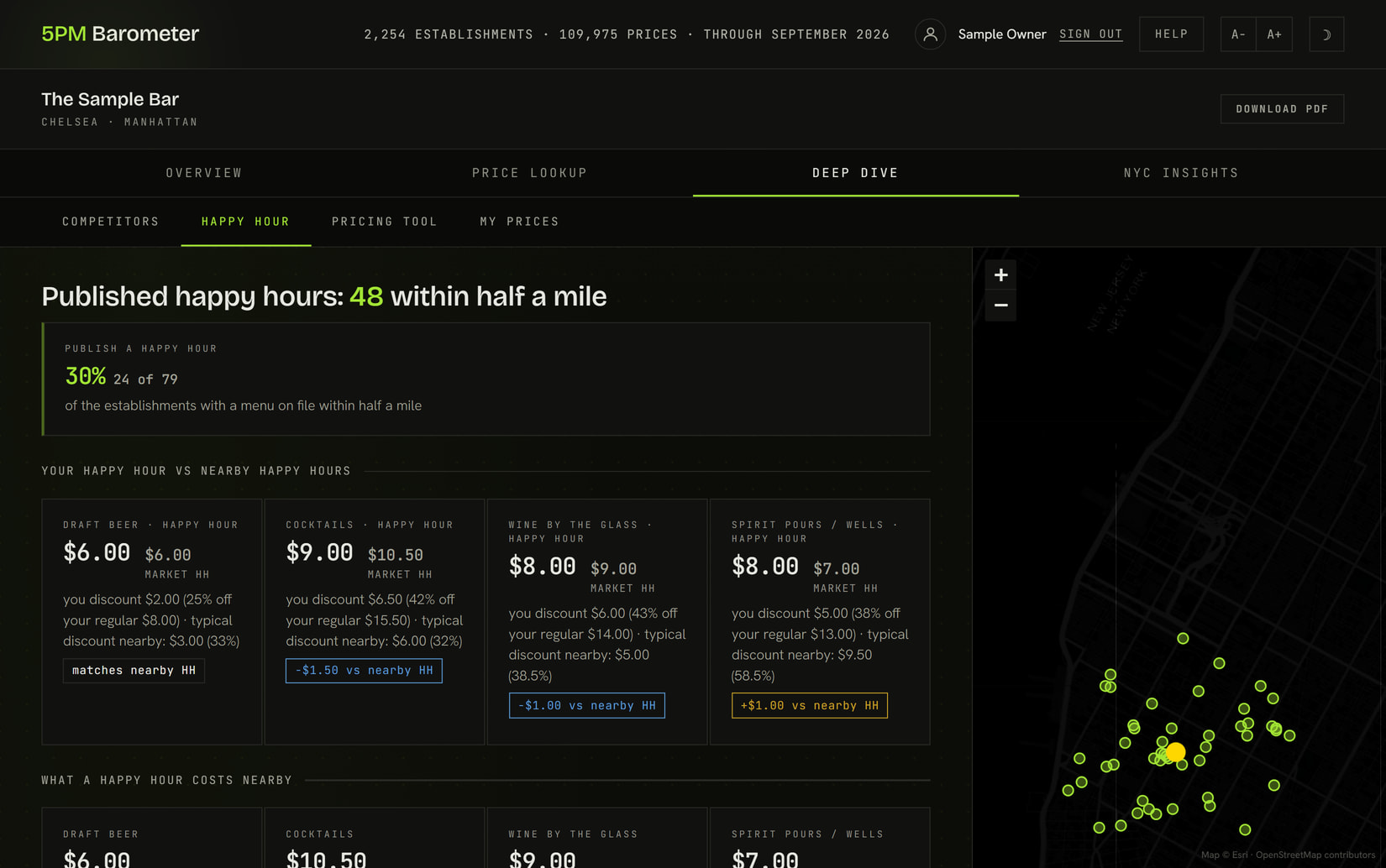 Happy Hour: Which establishments nearby publish a happy hour, how large the discounts are, and how yours compares.